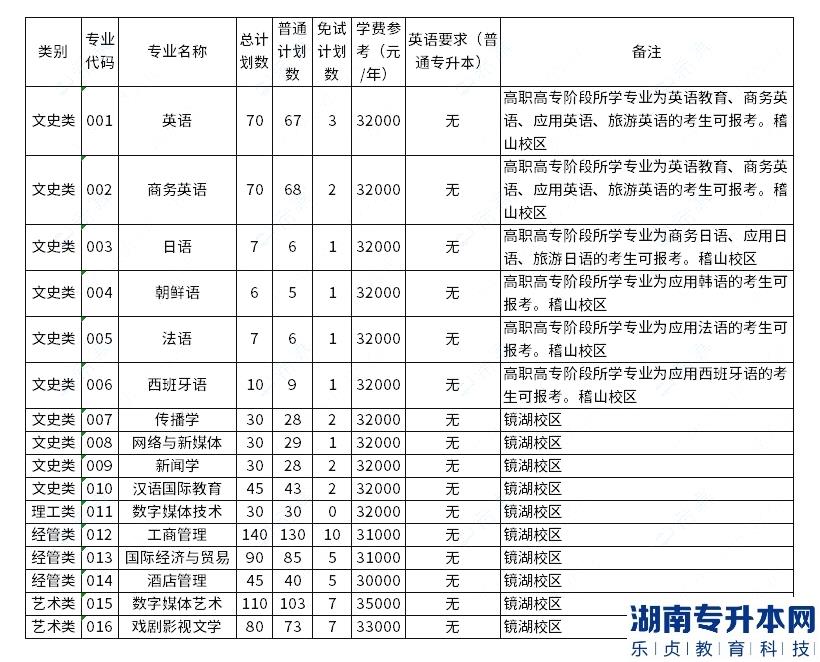 浙江越秀外國語學院2023年專升本招生專業(yè)已公布