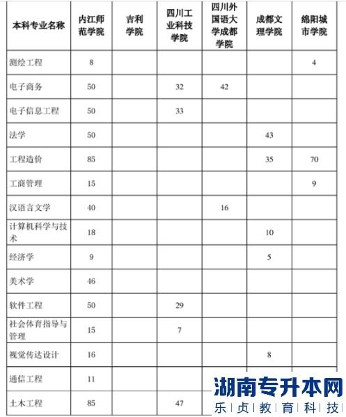 2023年內(nèi)江師范學(xué)院專升本招生計(jì)劃(圖2)