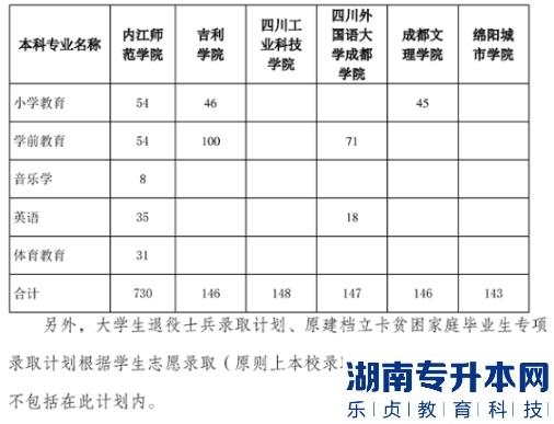 2023年內(nèi)江師范學(xué)院專升本招生計(jì)劃(圖3)