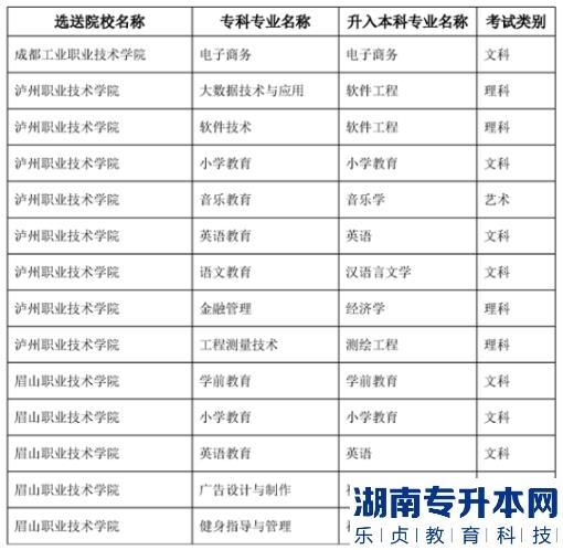 2023年內江師范學院專升本專業(yè)對照表(圖2)