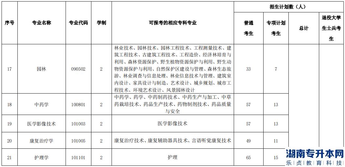 湖北民族大學(xué)2023年專升本招生計劃(圖7)