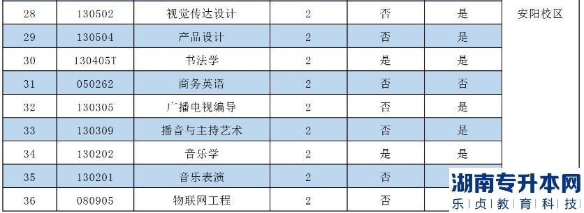 2023年安陽(yáng)學(xué)院專升本招生專業(yè)(圖3)