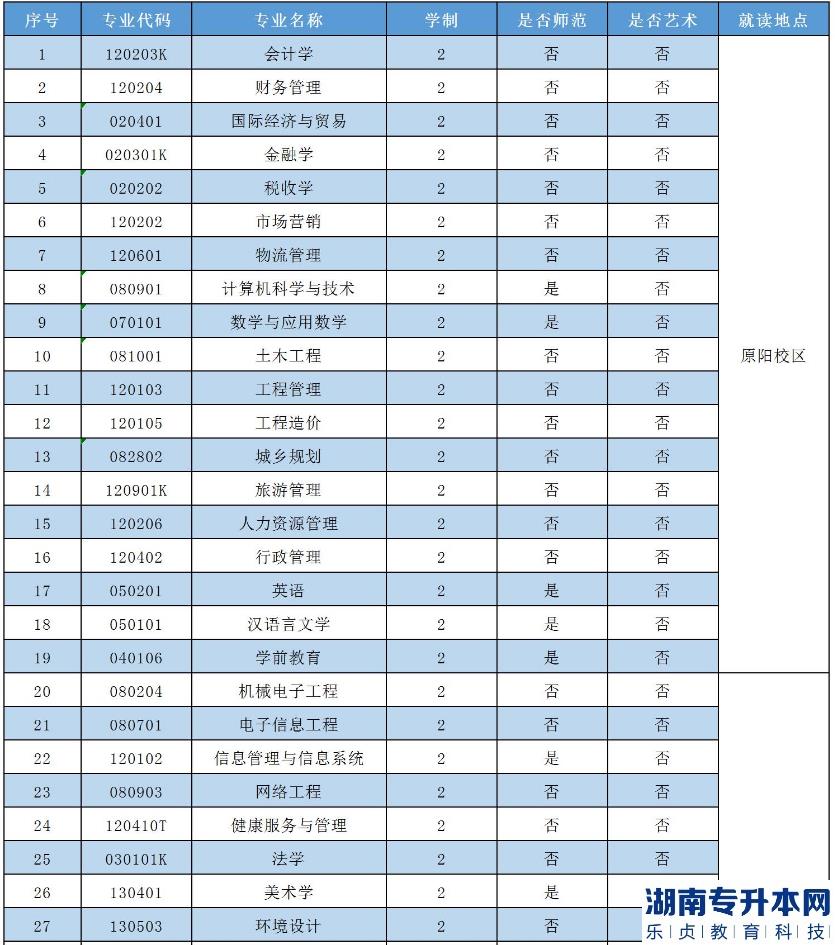 2023年安陽(yáng)學(xué)院專升本招生專業(yè)(圖2)