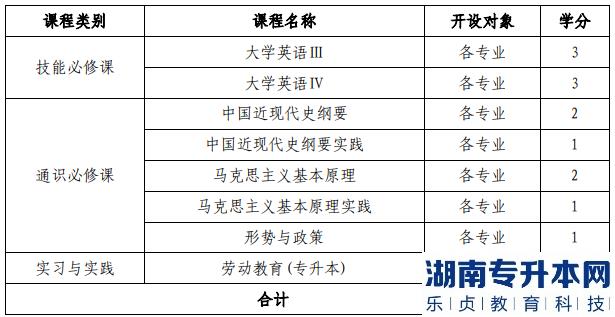 廈門大學嘉庚學院2023年加入專升本招生(圖3)