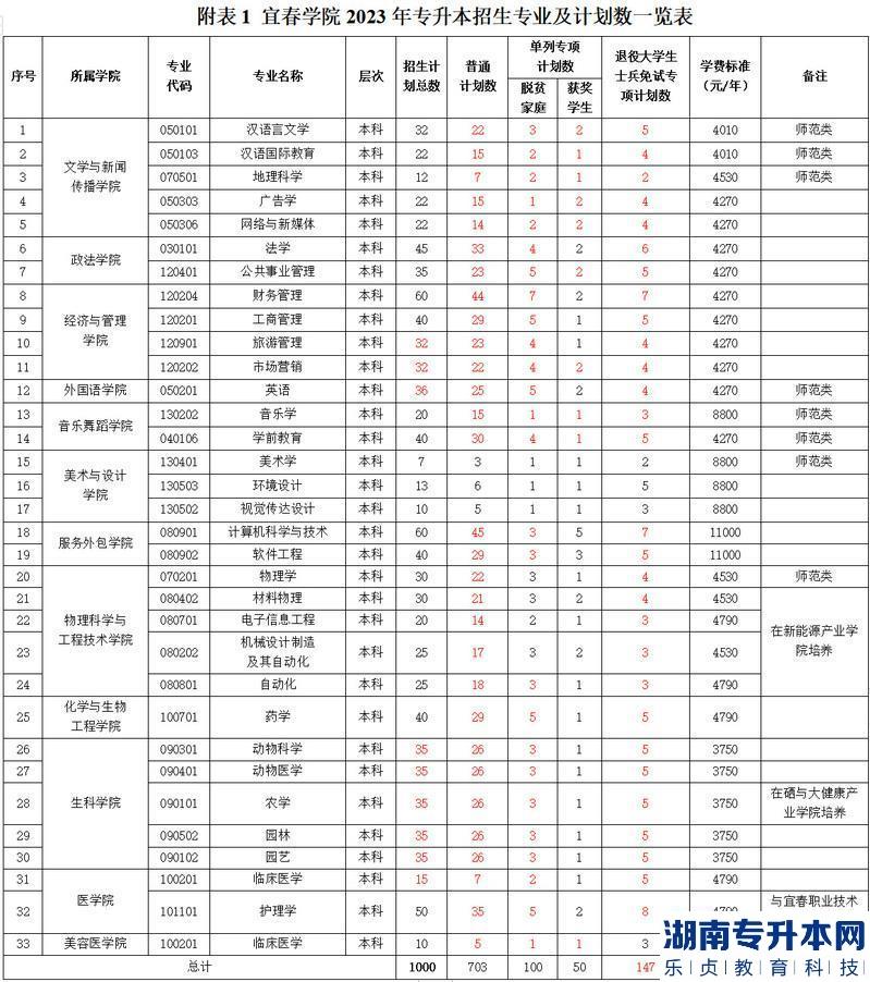 宜春學(xué)院2023年專升本招生計劃專業(yè)(圖2)