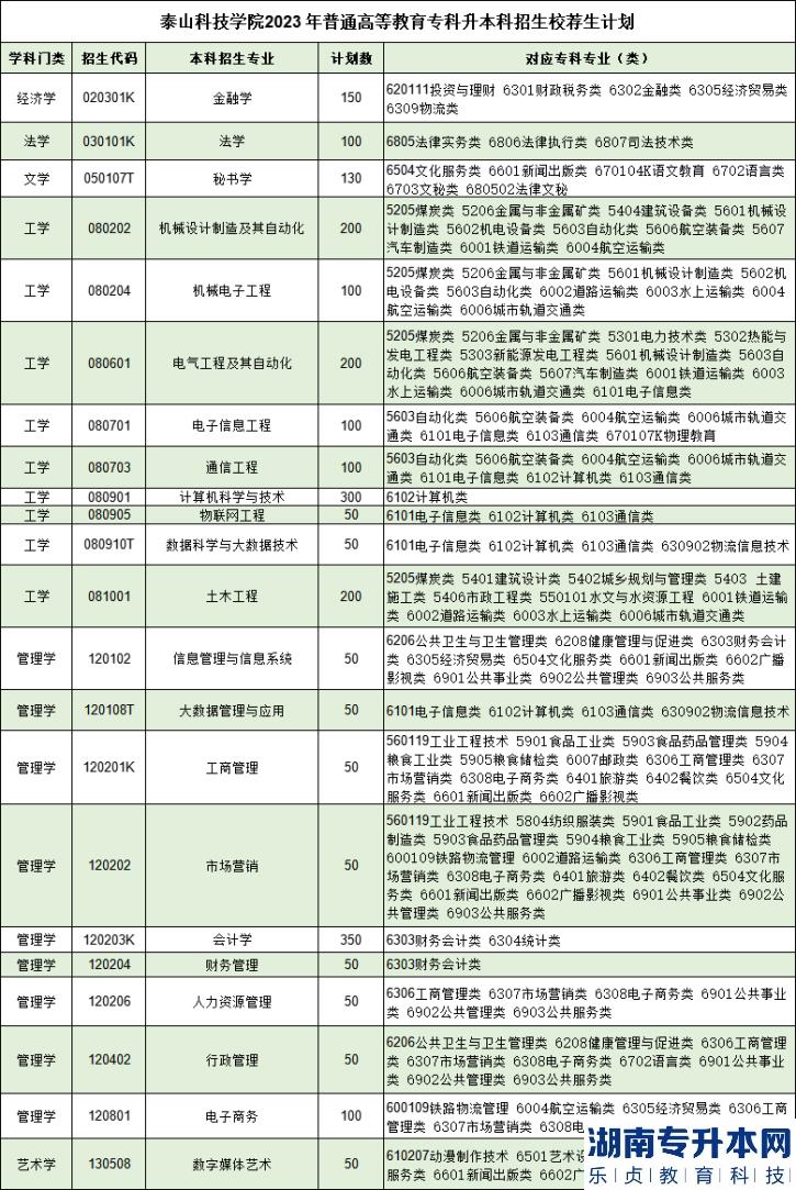 泰山科技學院2023年專升本招生計劃專業(yè)及對應?？茖I(yè)(圖1)