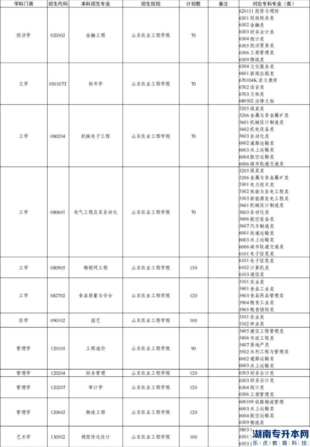 山東2023年農(nóng)業(yè)工程學院專升本招生計劃專業(yè)(圖2)