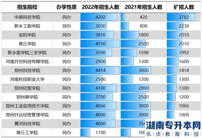 河南2023年專升本還會繼續(xù)擴大招生規(guī)模嗎？為什么？(圖5)