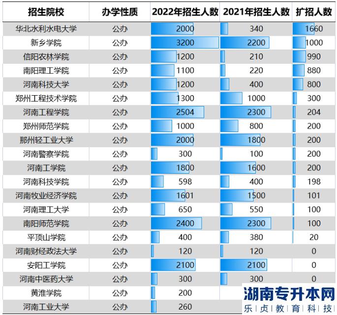 河南2023年專升本還會繼續(xù)擴大招生規(guī)模嗎？為什么？(圖4)