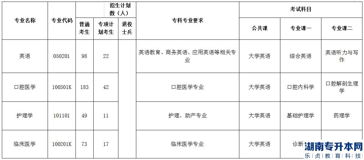 2023年荊楚理工學(xué)院普通專升本各專業(yè)招生計(jì)劃、報(bào)考要求及考試科目(圖4)