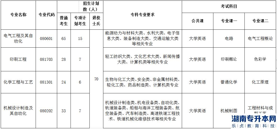 2023年荊楚理工學(xué)院普通專升本各專業(yè)招生計(jì)劃、報(bào)考要求及考試科目(圖2)