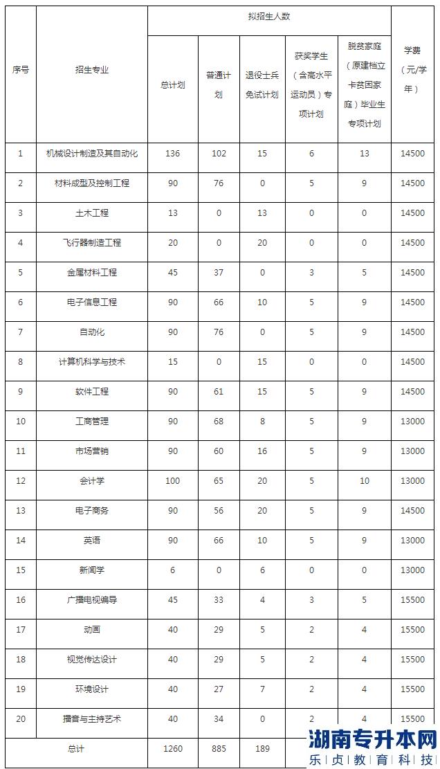 南昌航空大學(xué)科技學(xué)院2023年專升本招生計(jì)劃專業(yè)(圖2)