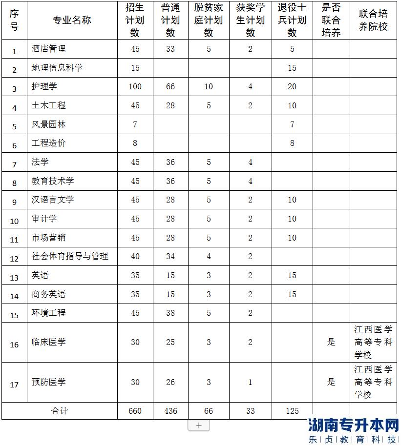 九江學(xué)院2023年專升本招生計(jì)劃專業(yè)(圖2)