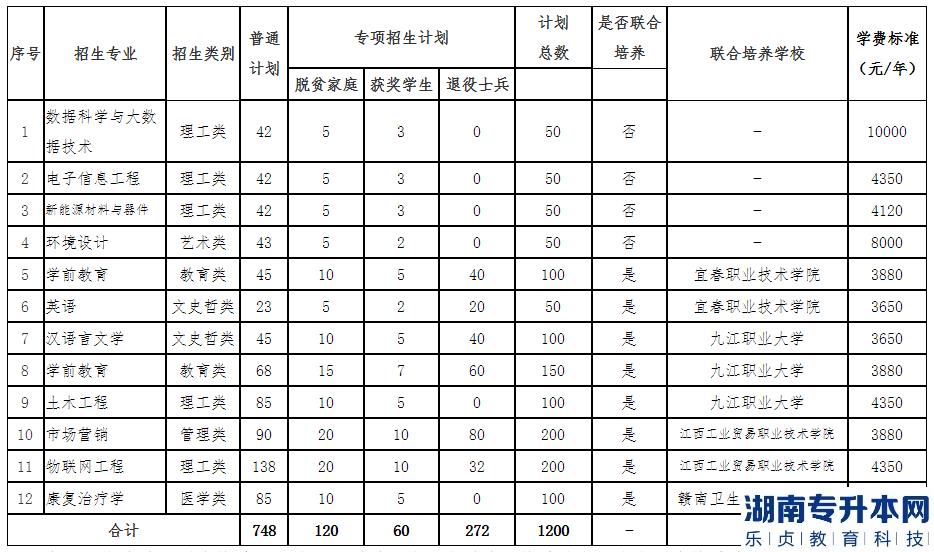 新余學(xué)院2023年專升本招生計(jì)劃專業(yè)(圖2)