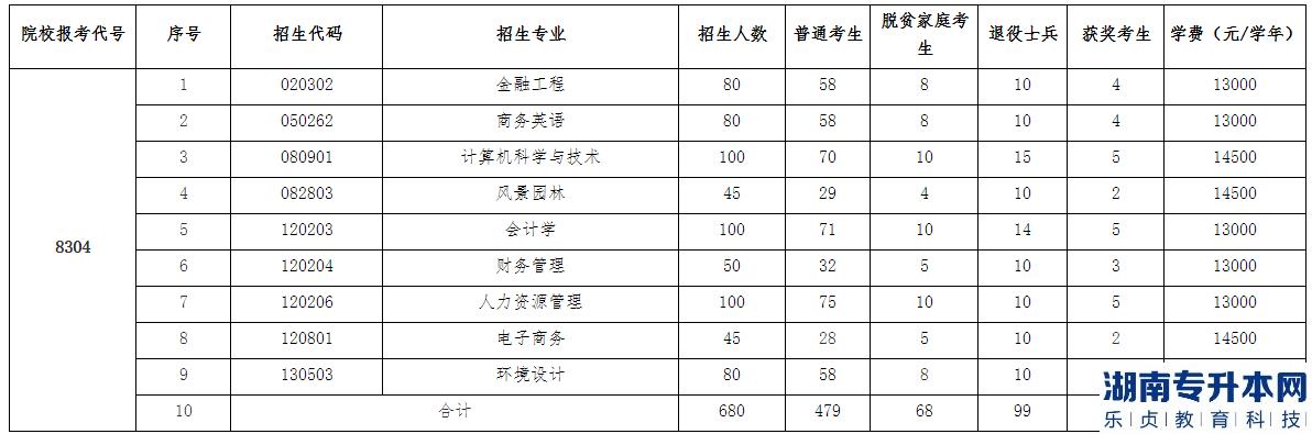 江西農(nóng)業(yè)大學(xué)南昌商學(xué)院2023年專(zhuān)升本招生計(jì)劃專(zhuān)業(yè)(圖2)