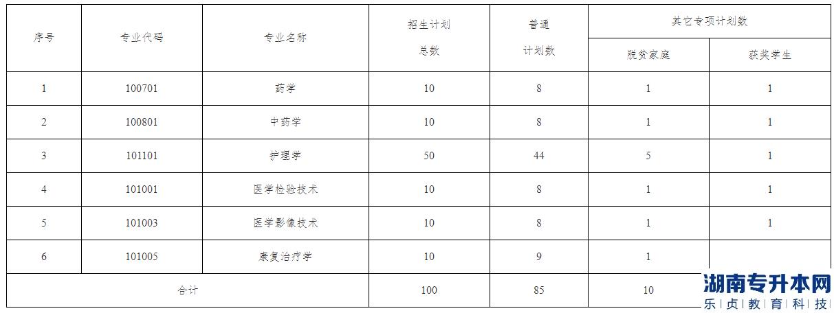 南昌醫(yī)學院2023年專升本招生計劃專業(yè)(圖2)