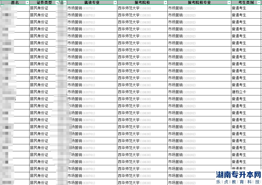 2023年南充文化旅游職業(yè)學(xué)院專升本報(bào)名成功學(xué)生名單公示(圖2)