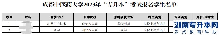 2023年成都中醫(yī)藥大學(xué)專(zhuān)升本考試報(bào)名學(xué)生名單公示(圖2)