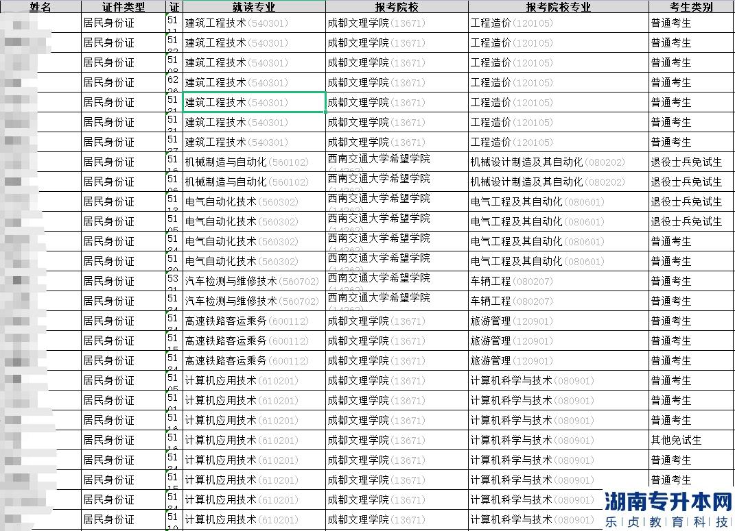 2023年四川應(yīng)用技術(shù)職業(yè)學(xué)院專升本考試學(xué)生名單公示(圖2)