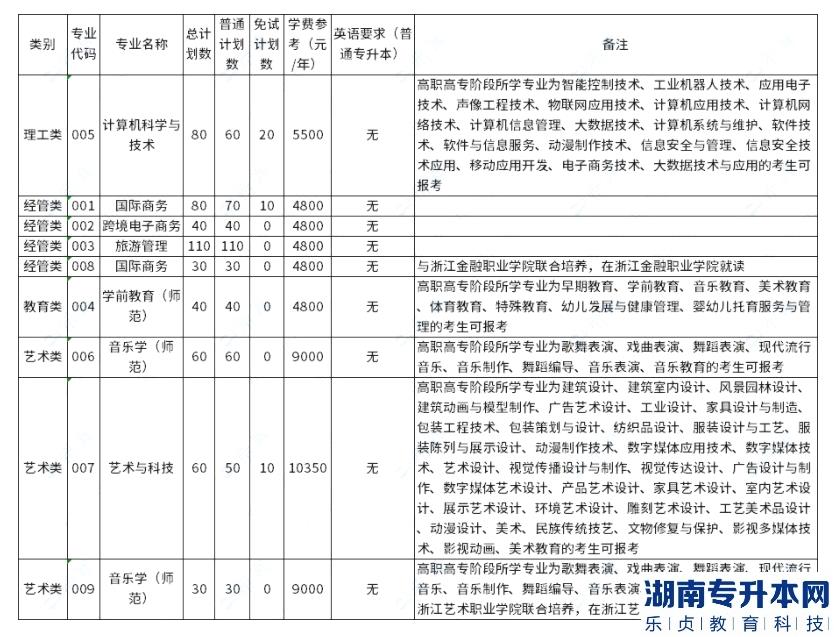 浙江外國語學(xué)院2023年專升本學(xué)費(fèi)多少錢