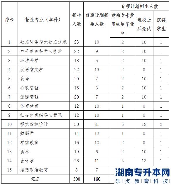 上饒師范學(xué)院2023年專升本招生計(jì)劃專業(yè)(圖2)