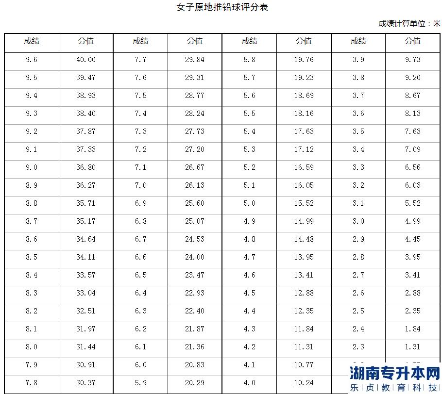 2023年河南省退役大學生士兵專升本體育專業(yè)考查內(nèi)容和評分標準(圖8)