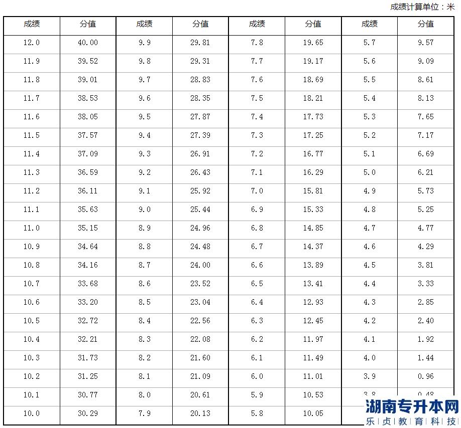 2023年河南省退役大學生士兵專升本體育專業(yè)考查內(nèi)容和評分標準(圖7)