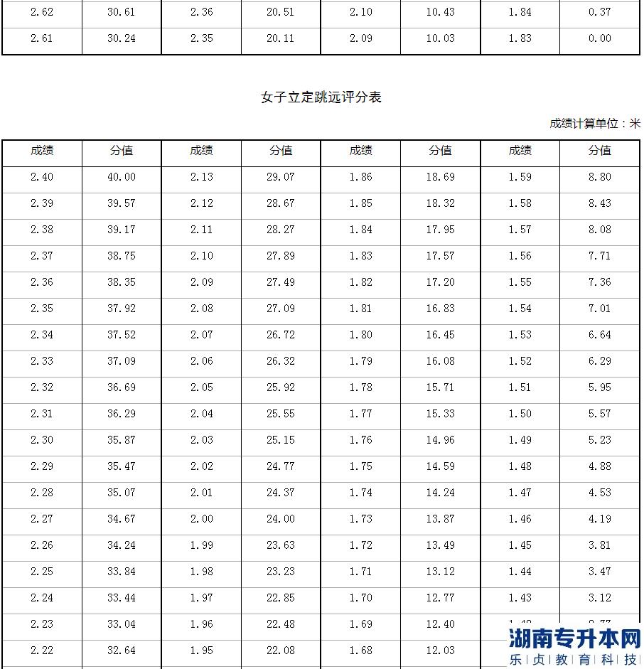 2023年河南省退役大學生士兵專升本體育專業(yè)考查內(nèi)容和評分標準(圖5)