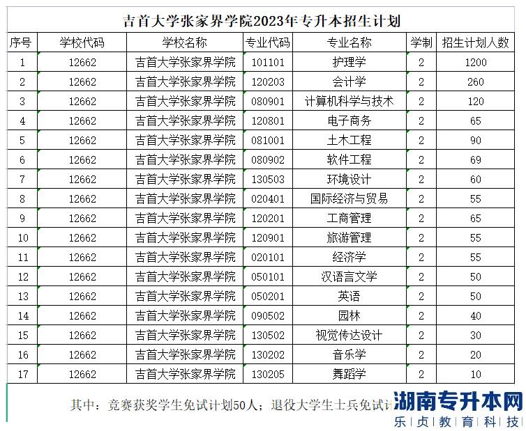 2023年吉首大學(xué)張家界學(xué)院專升本招生計(jì)劃(圖2)