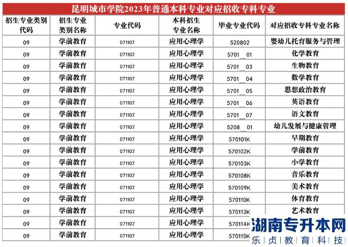 2023年昆明城市學院專升本招生專業(yè)及對應(yīng)招收?？茖I(yè)(圖24)