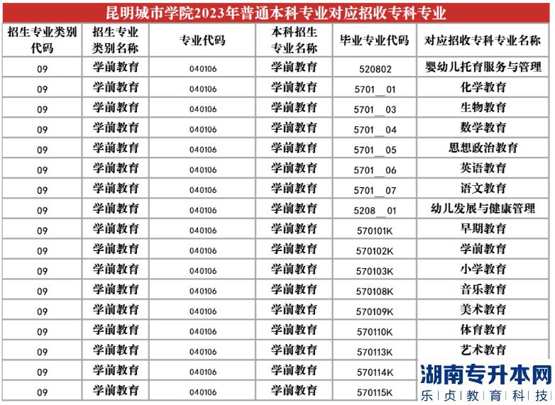 2023年昆明城市學院專升本招生專業(yè)及對應(yīng)招收專科專業(yè)(圖22)