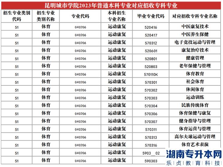 2023年昆明城市學院專升本招生專業(yè)及對應(yīng)招收?？茖I(yè)(圖23)