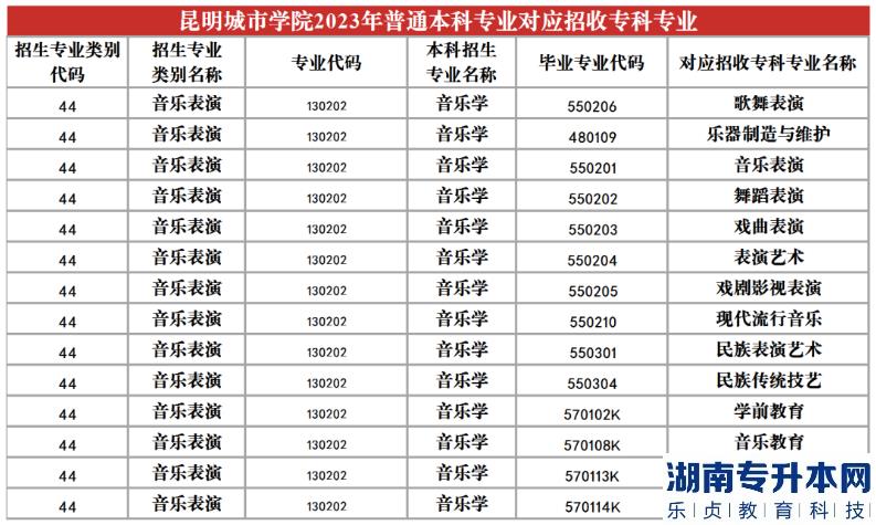 2023年昆明城市學院專升本招生專業(yè)及對應(yīng)招收專科專業(yè)(圖19)