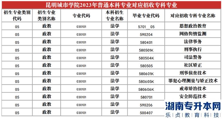 2023年昆明城市學院專升本招生專業(yè)及對應(yīng)招收?？茖I(yè)(圖20)