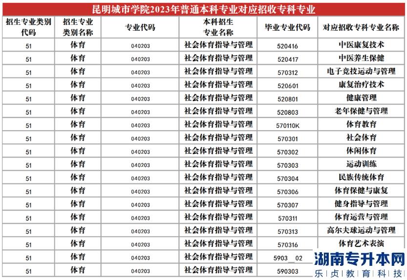 2023年昆明城市學院專升本招生專業(yè)及對應(yīng)招收?？茖I(yè)(圖21)