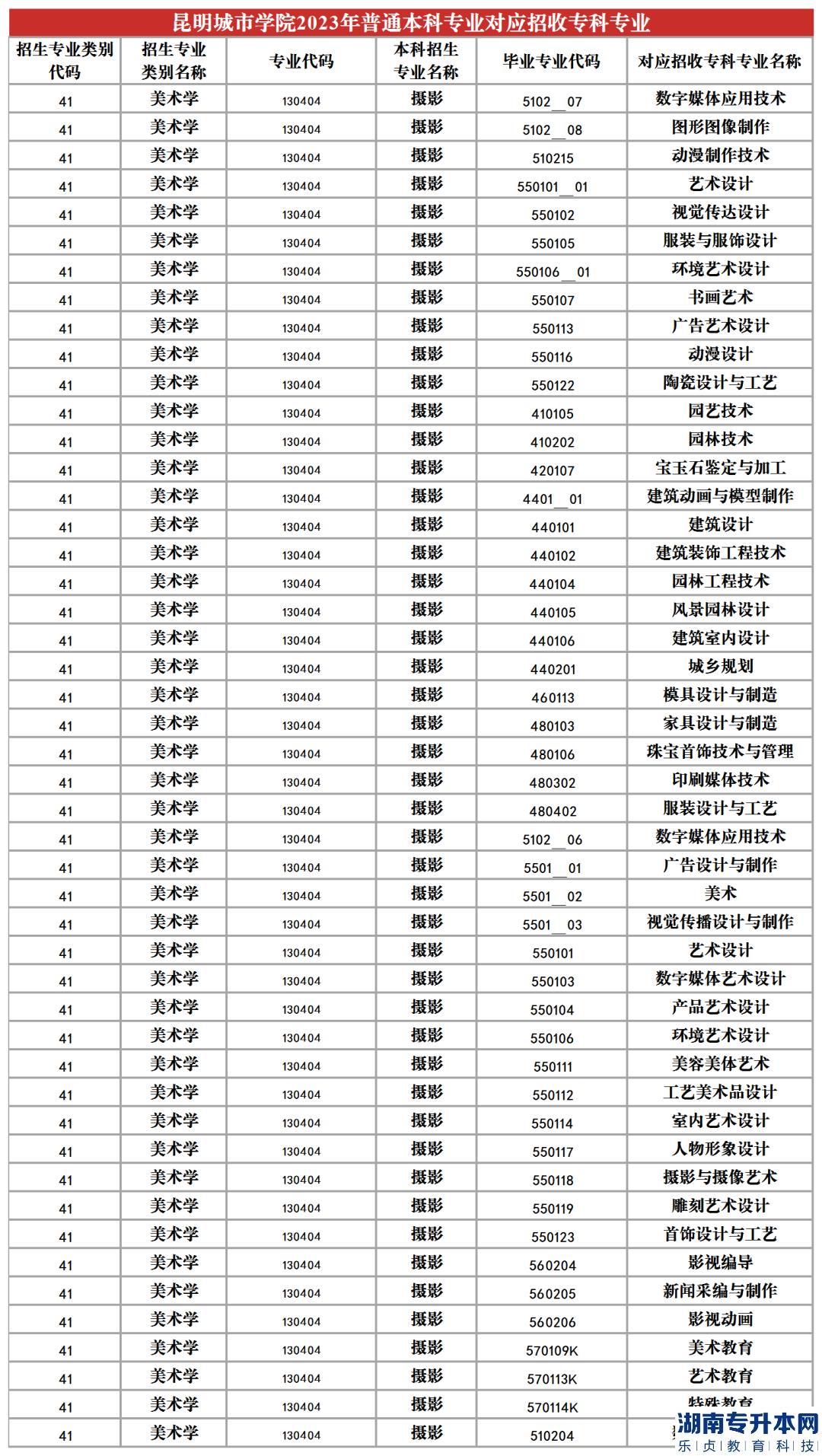 2023年昆明城市學院專升本招生專業(yè)及對應(yīng)招收?？茖I(yè)(圖16)