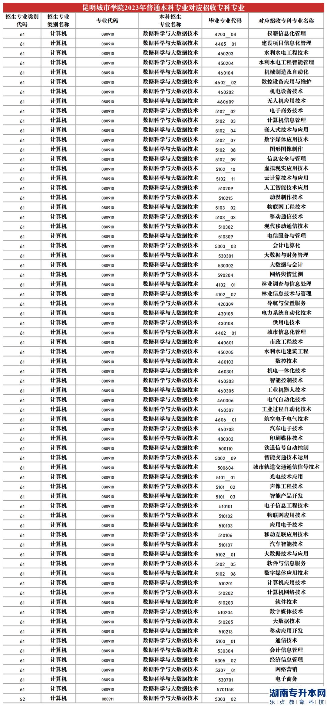 2023年昆明城市學院專升本招生專業(yè)及對應(yīng)招收專科專業(yè)(圖12)