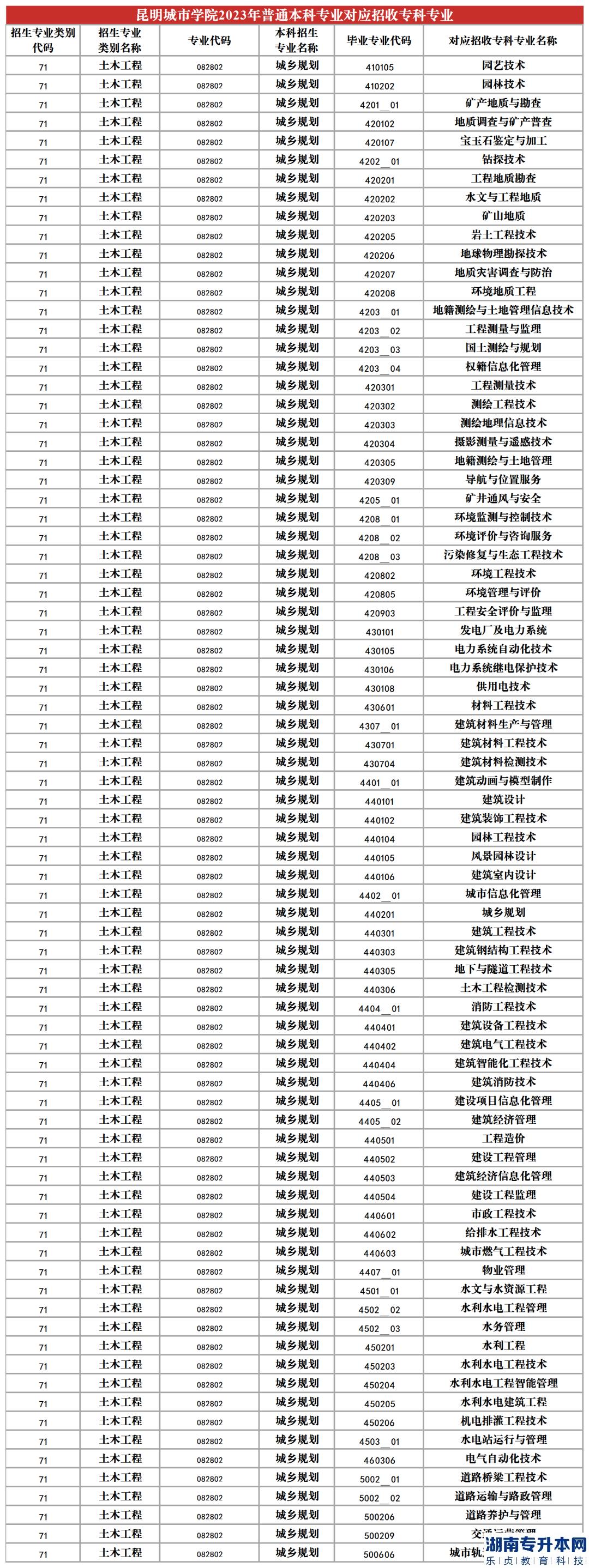 2023年昆明城市學院專升本招生專業(yè)及對應(yīng)招收?？茖I(yè)(圖13)