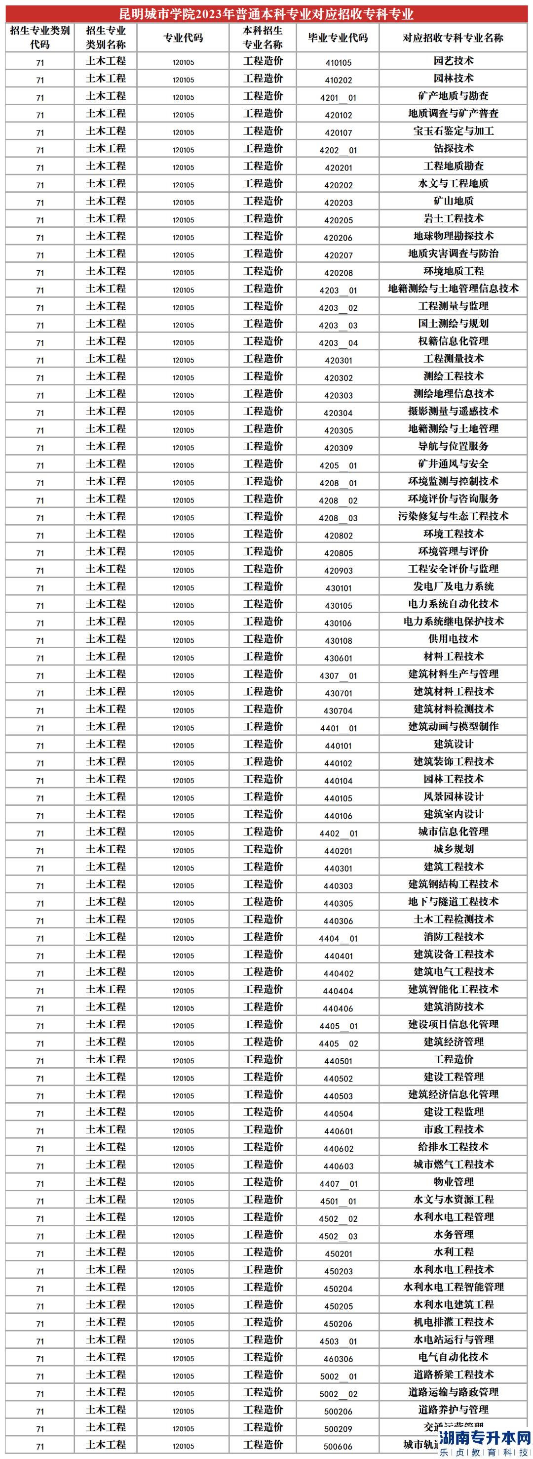 2023年昆明城市學院專升本招生專業(yè)及對應(yīng)招收專科專業(yè)(圖11)