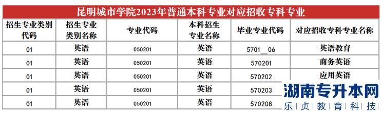 2023年昆明城市學院專升本招生專業(yè)及對應(yīng)招收?？茖I(yè)(圖10)