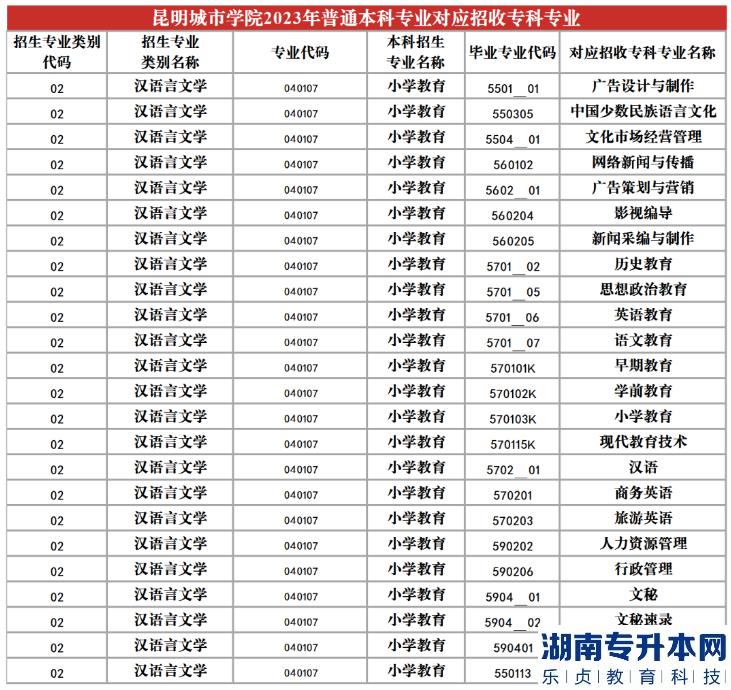 2023年昆明城市學院專升本招生專業(yè)及對應(yīng)招收?？茖I(yè)(圖8)