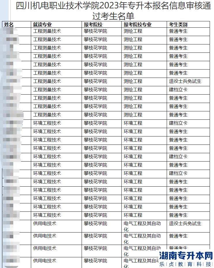 四川機(jī)電職業(yè)技術(shù)學(xué)院2023年專(zhuān)升本報(bào)名信息審核通過(guò)考生名單(圖2)