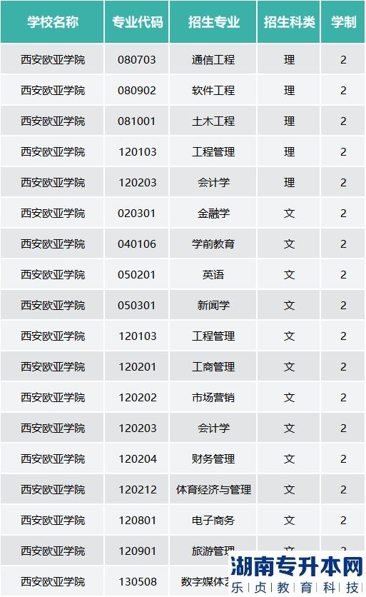 西安歐亞學(xué)院專升本的學(xué)費(fèi)是多少？(圖2)