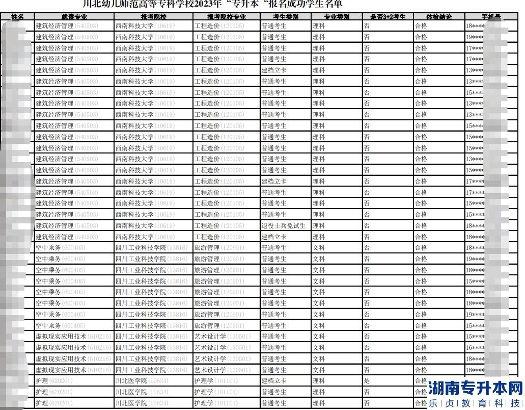 2023年川北幼兒師范高等專科學校專升本報名成功學生名單公示(圖2)