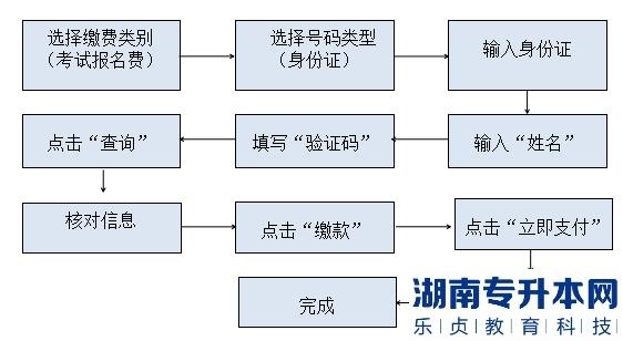 2023年懷化學(xué)院專(zhuān)升本考試免試生考試費(fèi)繳納通知(圖3)