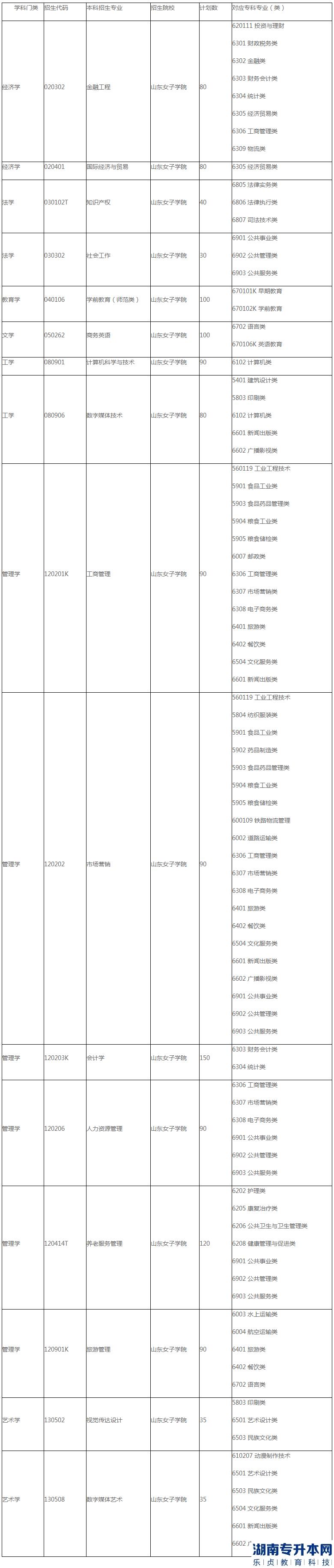 山東女子學(xué)院2023年專升本專業(yè)及計劃(圖2)