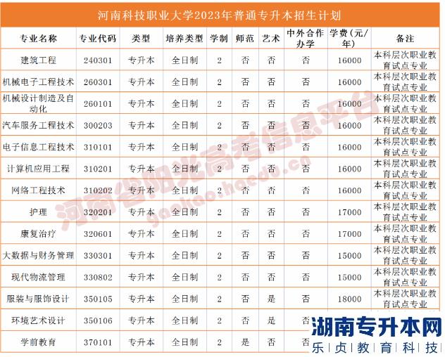 2023年河南省專升本院校招生計(jì)劃,專業(yè),學(xué)費(fèi)公布（50所）(圖53)