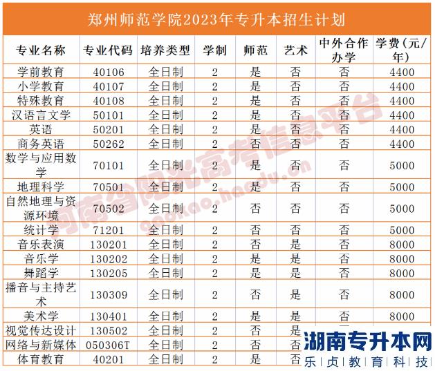 2023年河南省專升本院校招生計(jì)劃,專業(yè),學(xué)費(fèi)公布（50所）(圖49)