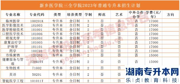 2023年河南省專升本院校招生計(jì)劃,專業(yè),學(xué)費(fèi)公布（50所）(圖35)