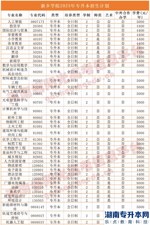 2023年河南省專升本院校招生計(jì)劃,專業(yè),學(xué)費(fèi)公布（50所）(圖32)